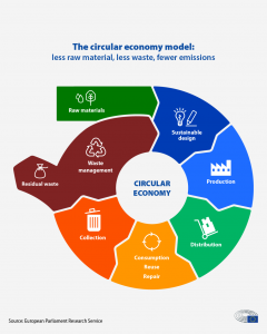 circular economy diagram. Raw Materials > Sustainable design > Production > Distribution > Consumption, reuse, repair > Collection > Residual Waste / Waste Management > Sustainable design etc